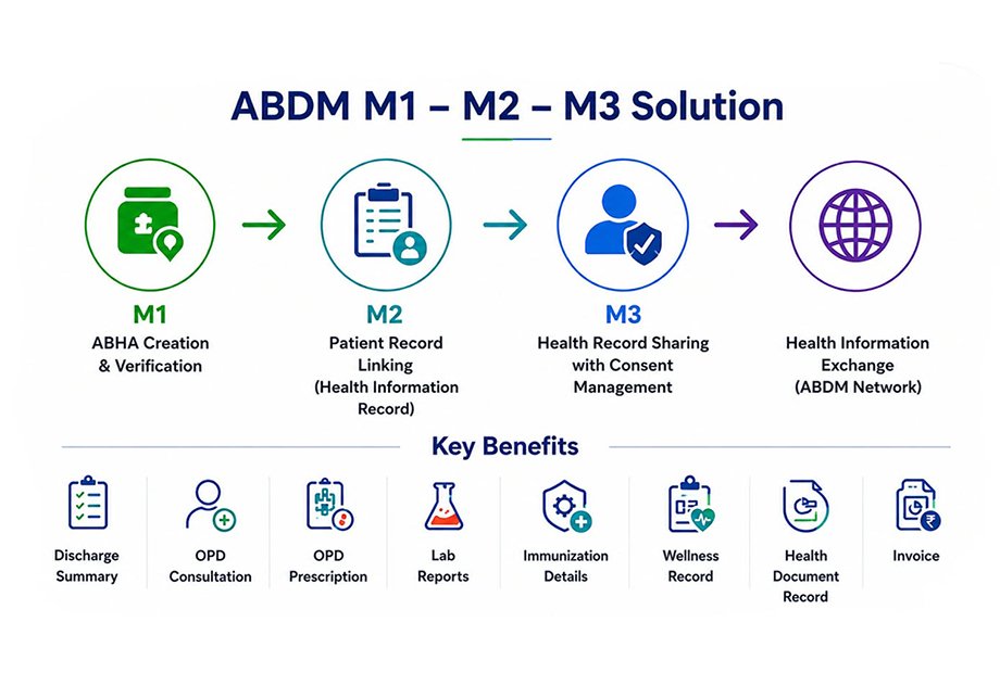 ABDM Software